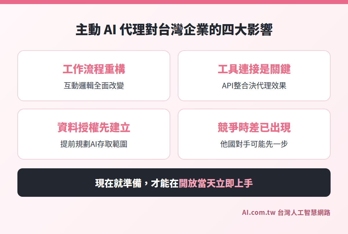 主動型 AI 代理對台灣企業的四大影響卡片圖