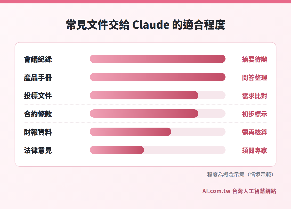常見企業文件交給 Claude 企業應用處理的適合程度長條圖