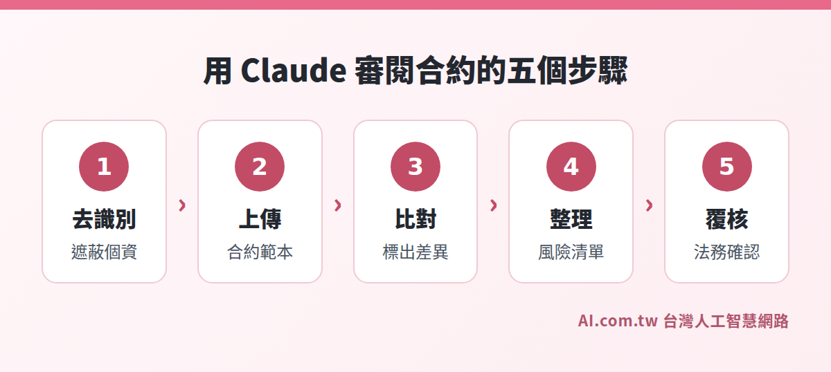 用 Claude 審閱合約的五個步驟:去識別、上傳、比對、整理、覆核