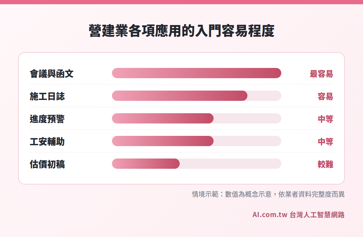 營建業各項 AI 應用的入門容易程度長條圖