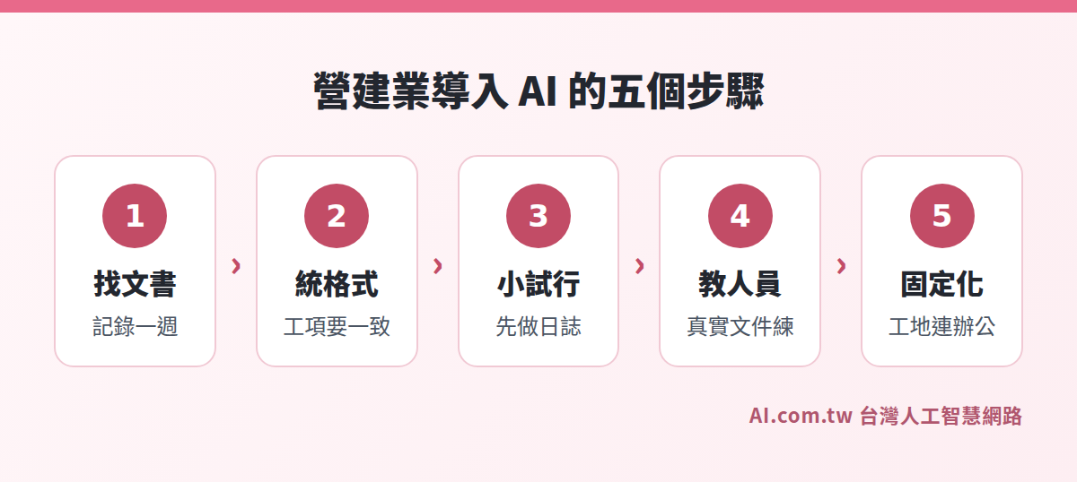 營建業導入 AI 的五個步驟流程圖