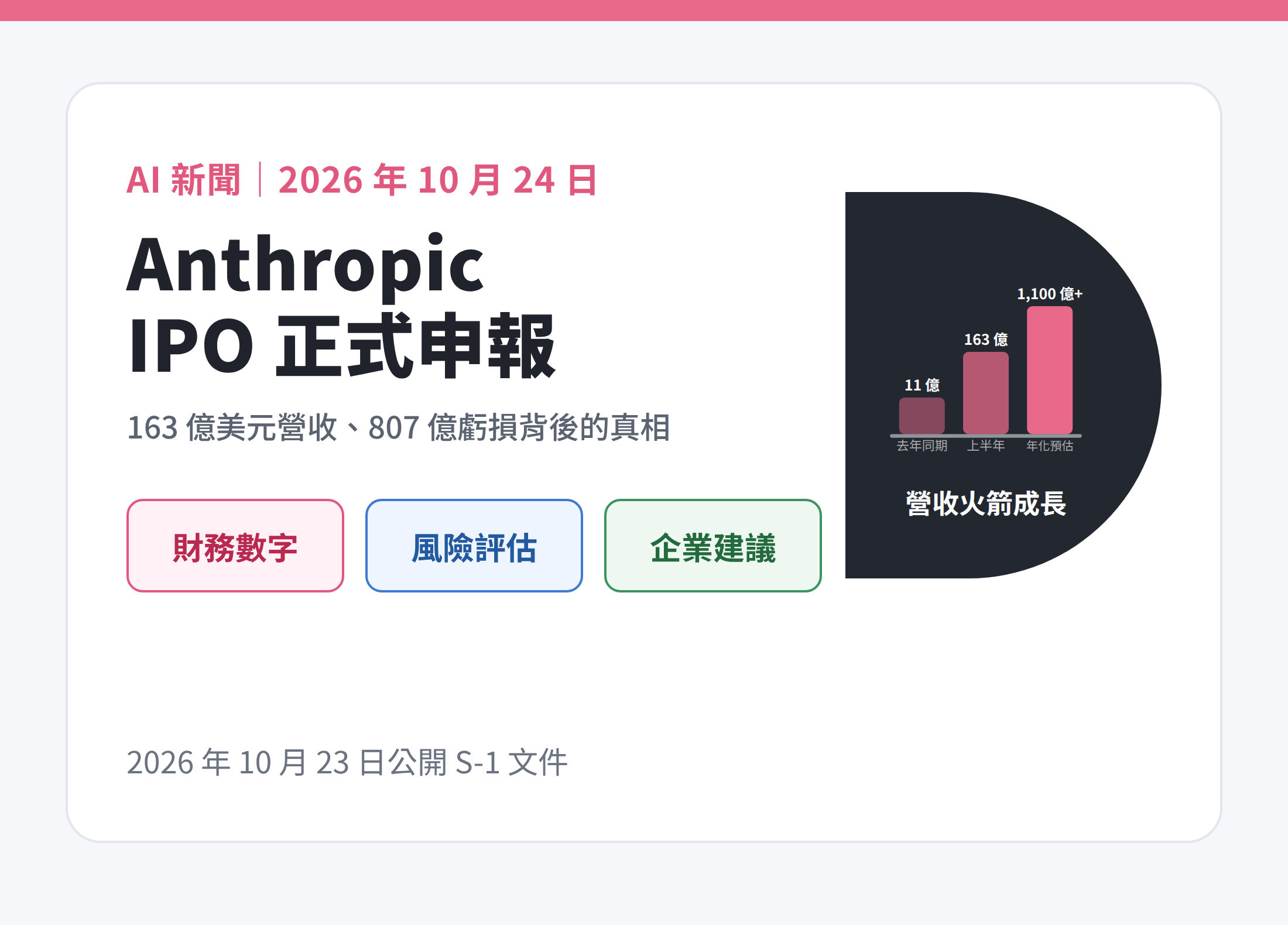 Anthropic IPO 申報解析：163 億美元營收與台灣企業建議