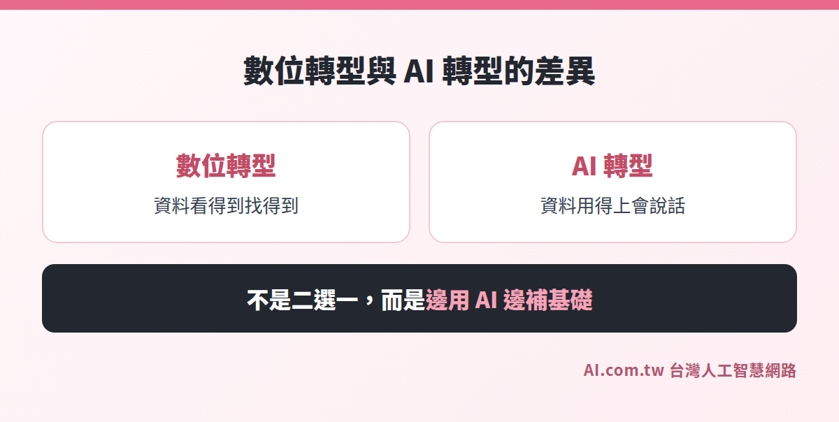 數位轉型與 AI 轉型的差異：數位轉型讓資料看得到，AI 轉型讓資料用得上