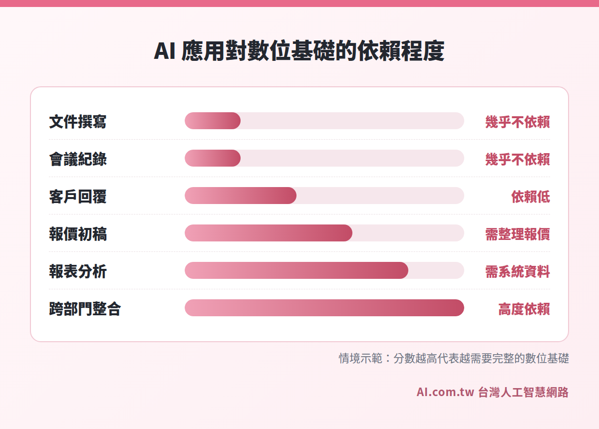 不同 AI 應用對數位基礎的依賴程度長條圖