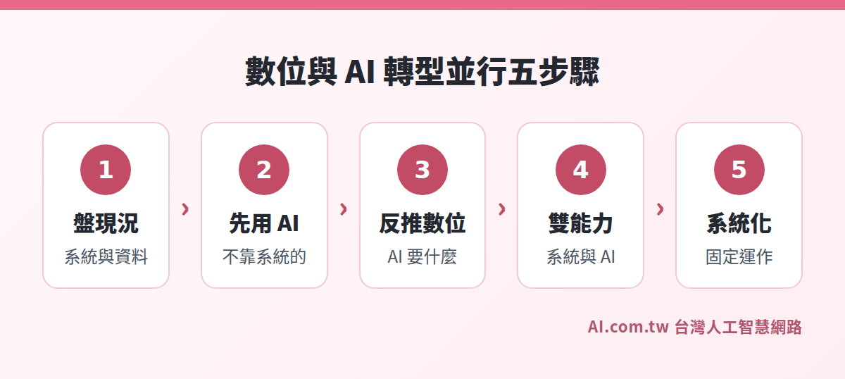 數位轉型與 AI 轉型並行五步驟流程圖