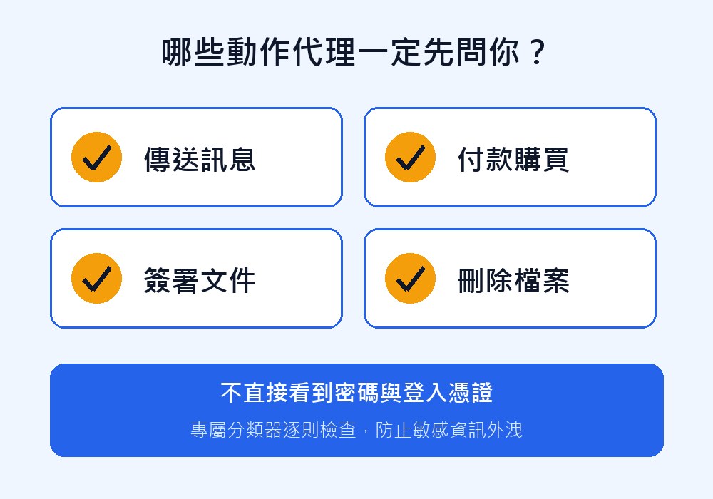 Claude Duet 執行敏感動作前需使用者核准的四大類別