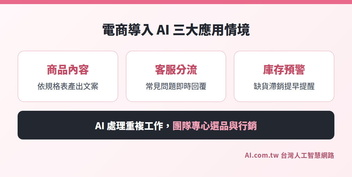 電商導入 AI 三大應用情境：商品內容、客服、庫存