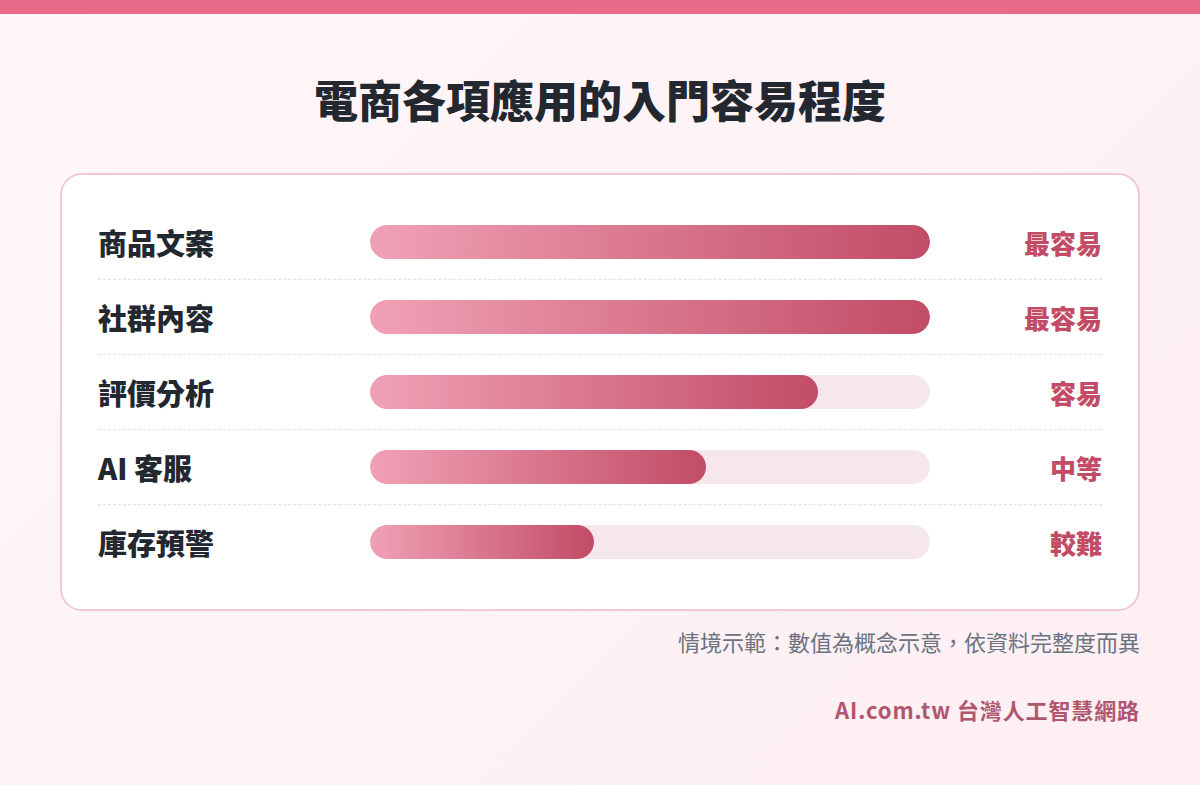 電商各項 AI 應用的入門容易程度長條圖
