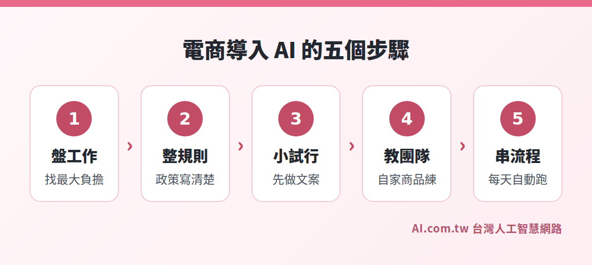 電商導入 AI 的五個步驟流程圖