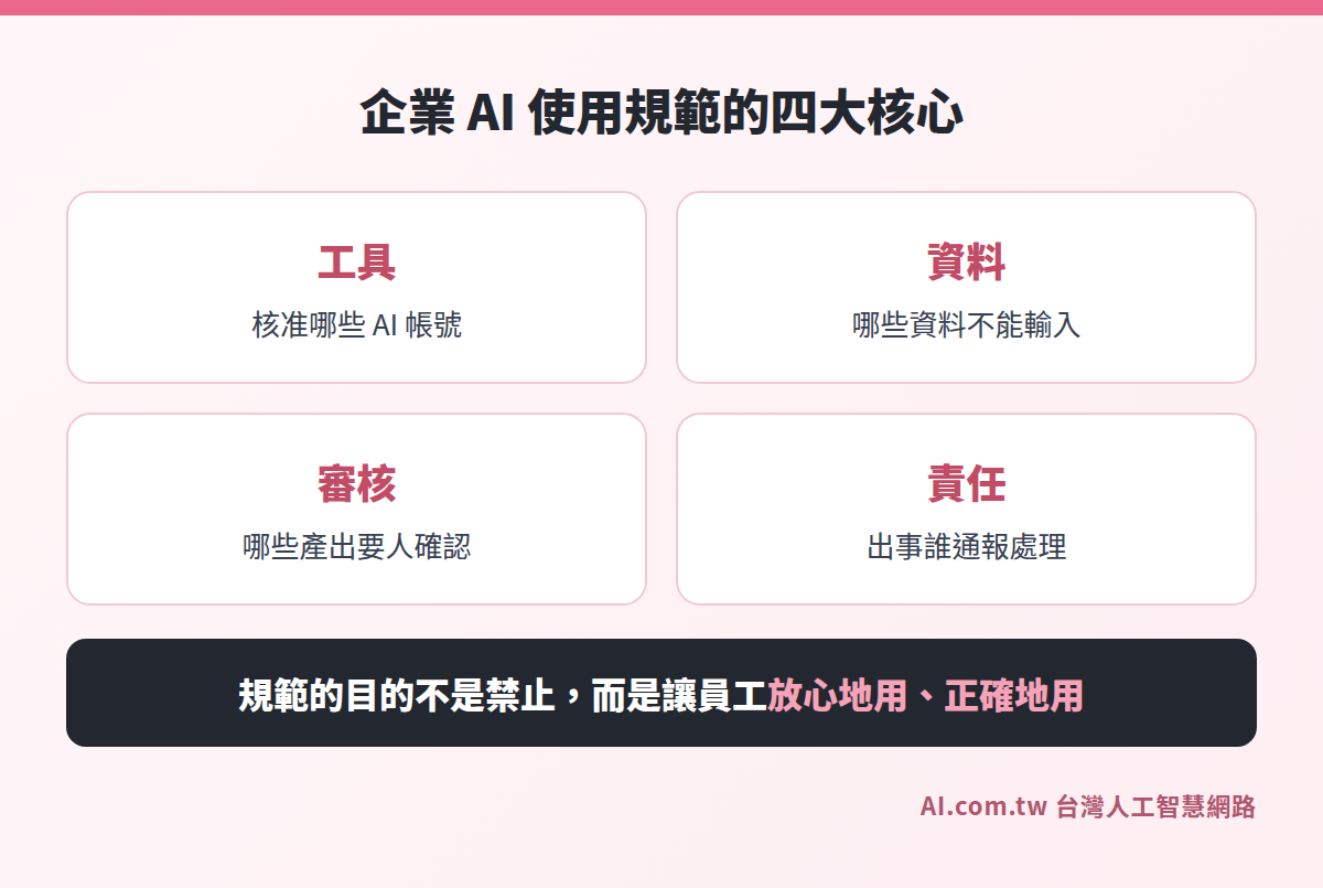 企業 AI 使用規範的四大核心：工具、資料、審核、責任