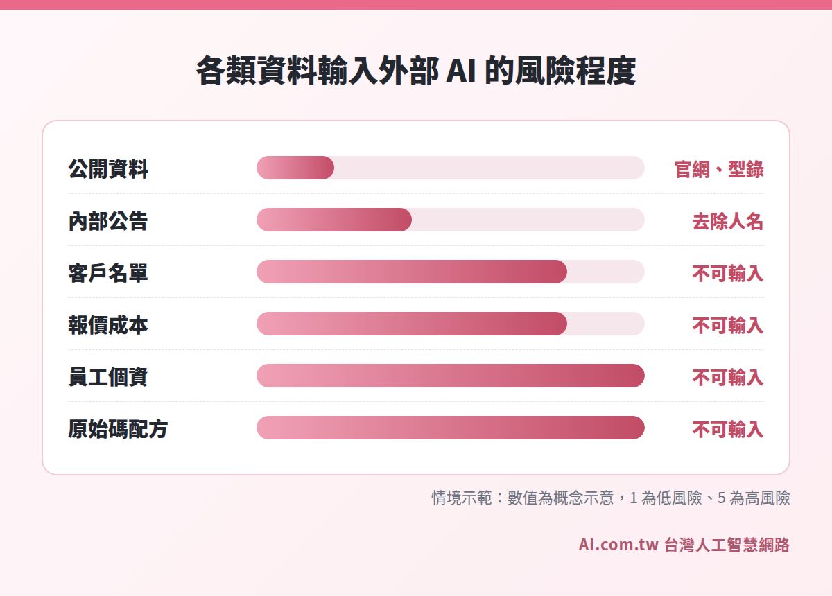 各類資料輸入外部 AI 的風險程度長條圖