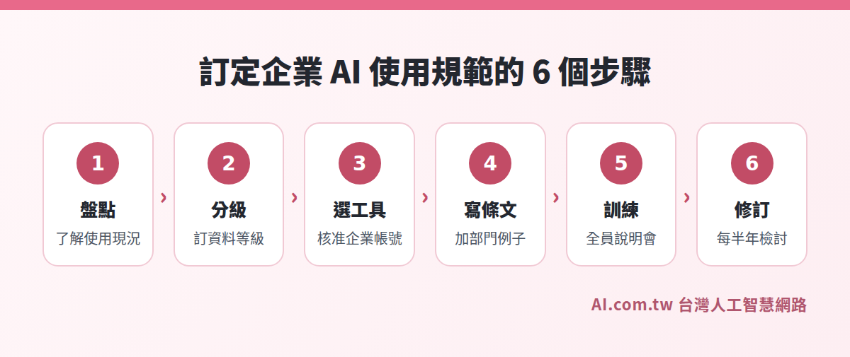 訂定企業 AI 使用規範的 6 個步驟流程圖