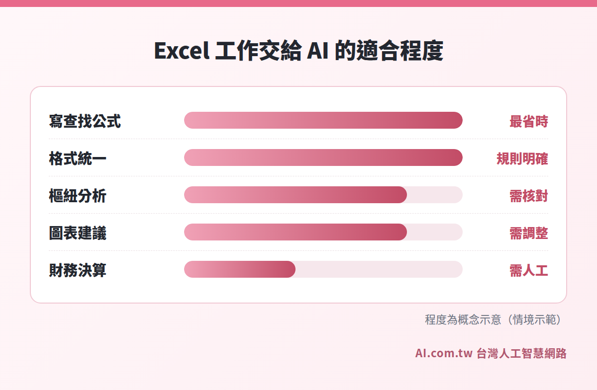 Excel 工作交給 Excel AI 處理的適合程度長條圖