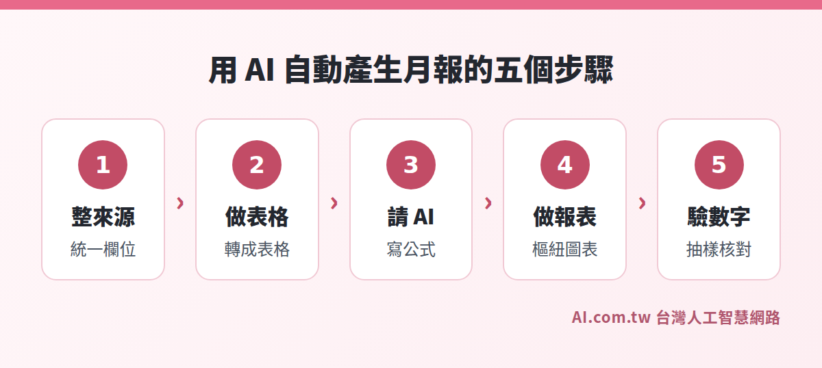 用 Excel AI 自動產生月報的五個步驟：整來源、做表格、請 AI、做報表、驗數字
