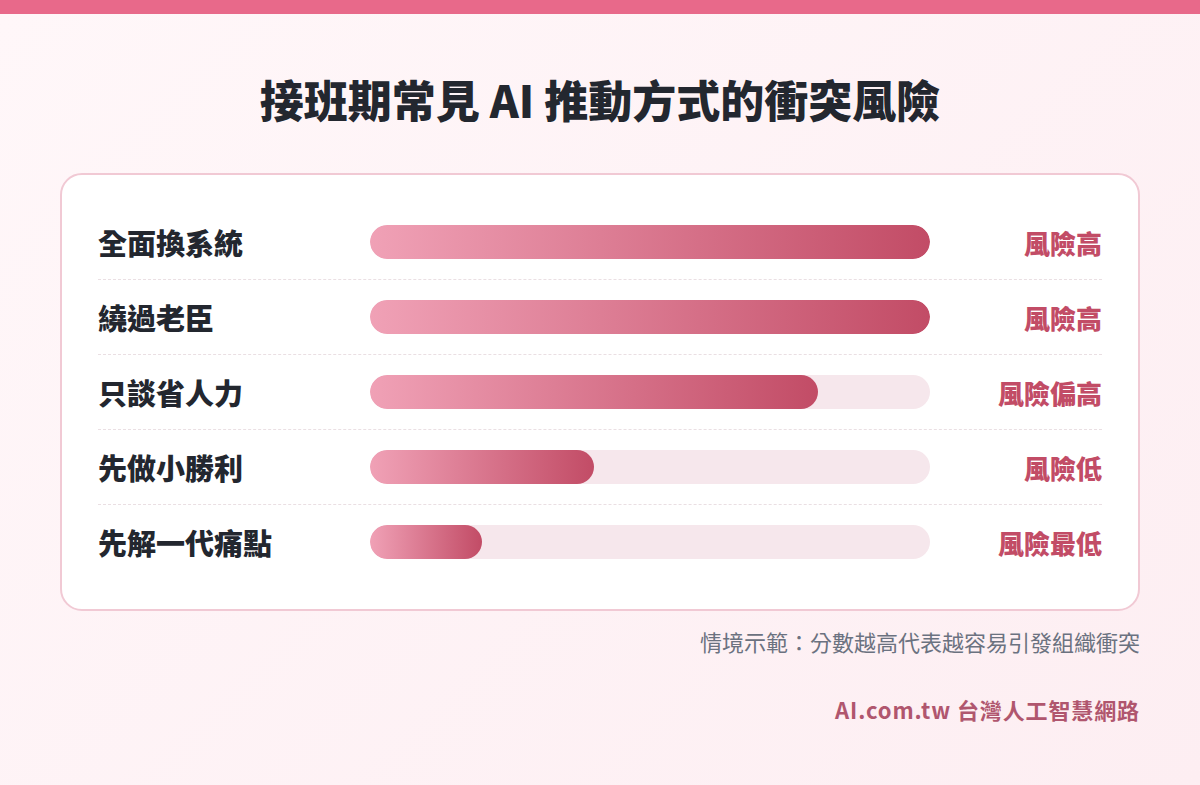 常見 AI 推動方式在接班期的組織衝突風險長條圖