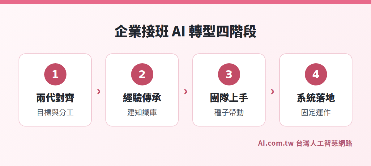 企業接班 AI 轉型四階段流程圖