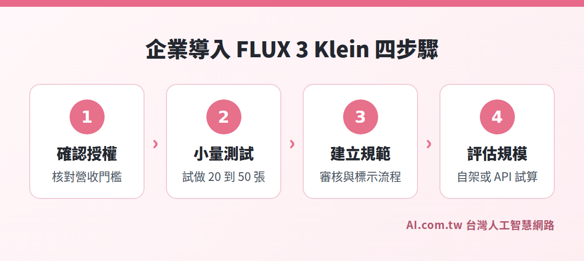 企業導入 FLUX 3 Klein 四步驟：確認授權、小量測試、建立規範、評估規模
