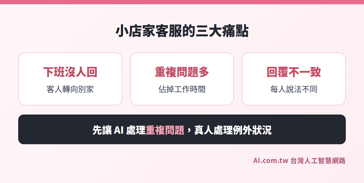 小店家客服三大痛點：下班沒人回、重複問題多、回覆不一致