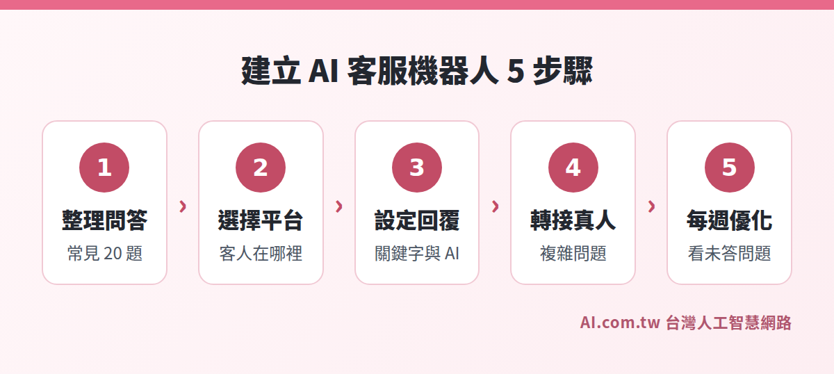 建立 AI 客服機器人 5 步驟流程圖