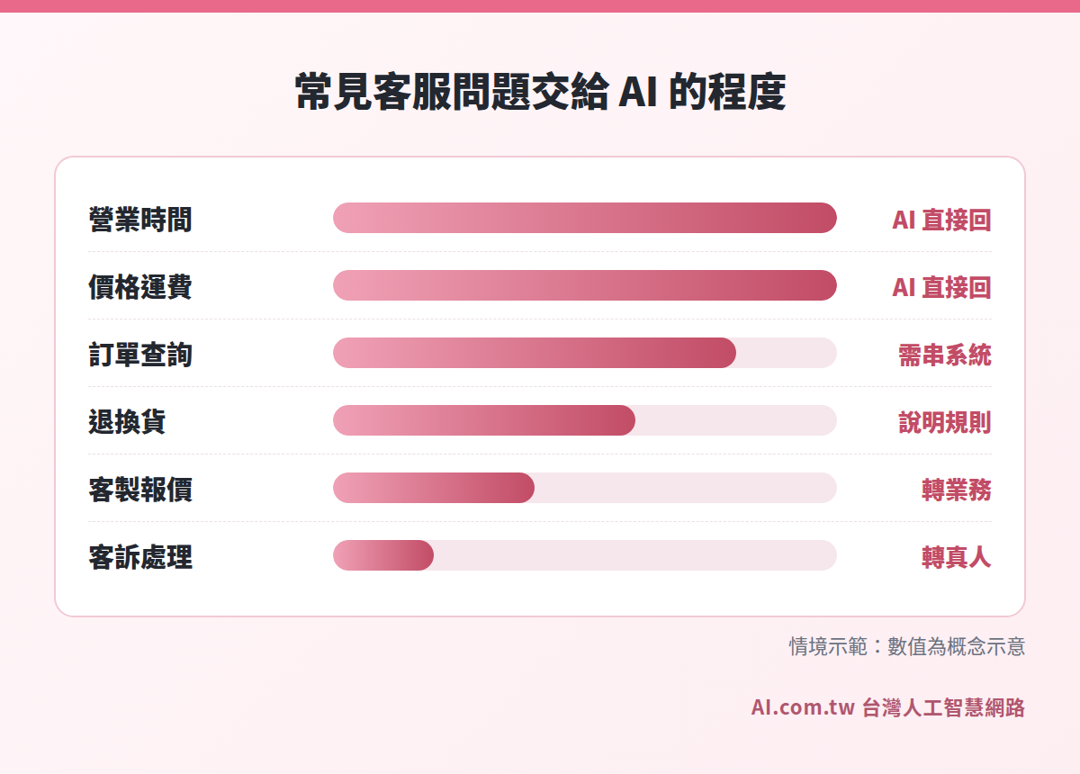 常見客服問題交給 AI 的程度長條圖