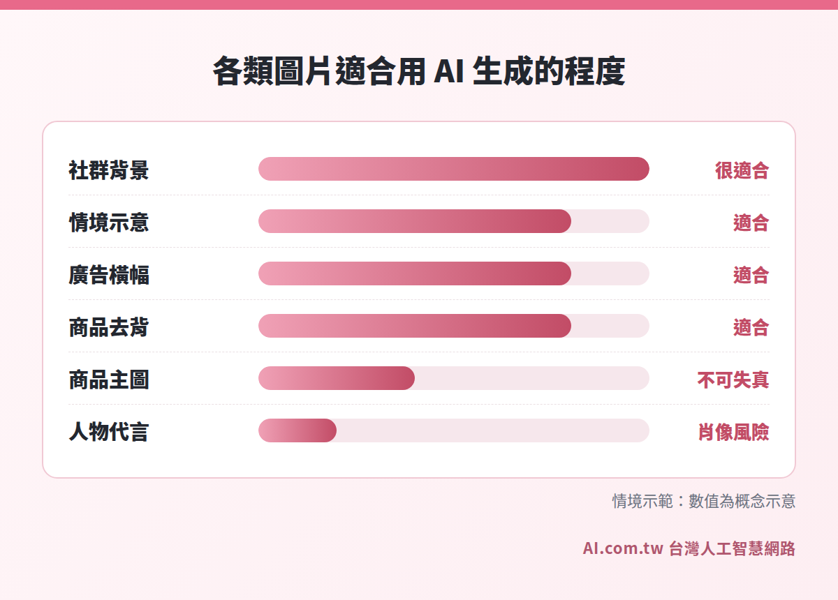 各類圖片適合用 AI 生成的程度長條圖