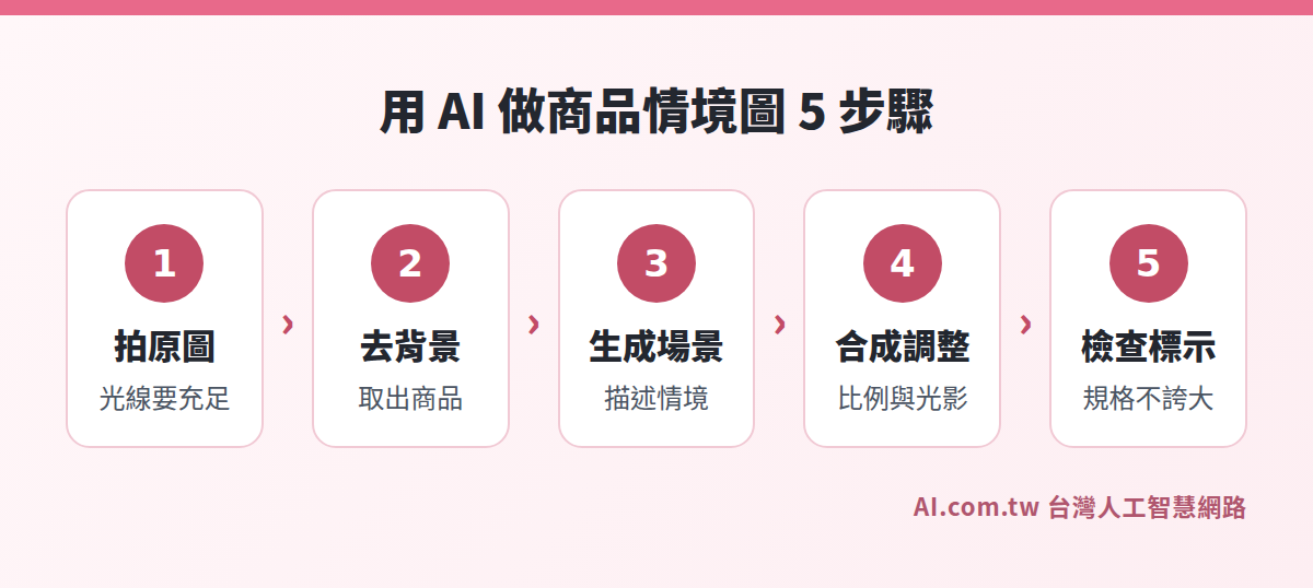用 AI 做商品情境圖 5 步驟流程圖