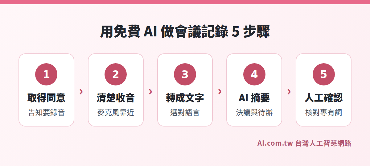 用免費 AI 做會議記錄 5 步驟流程圖
