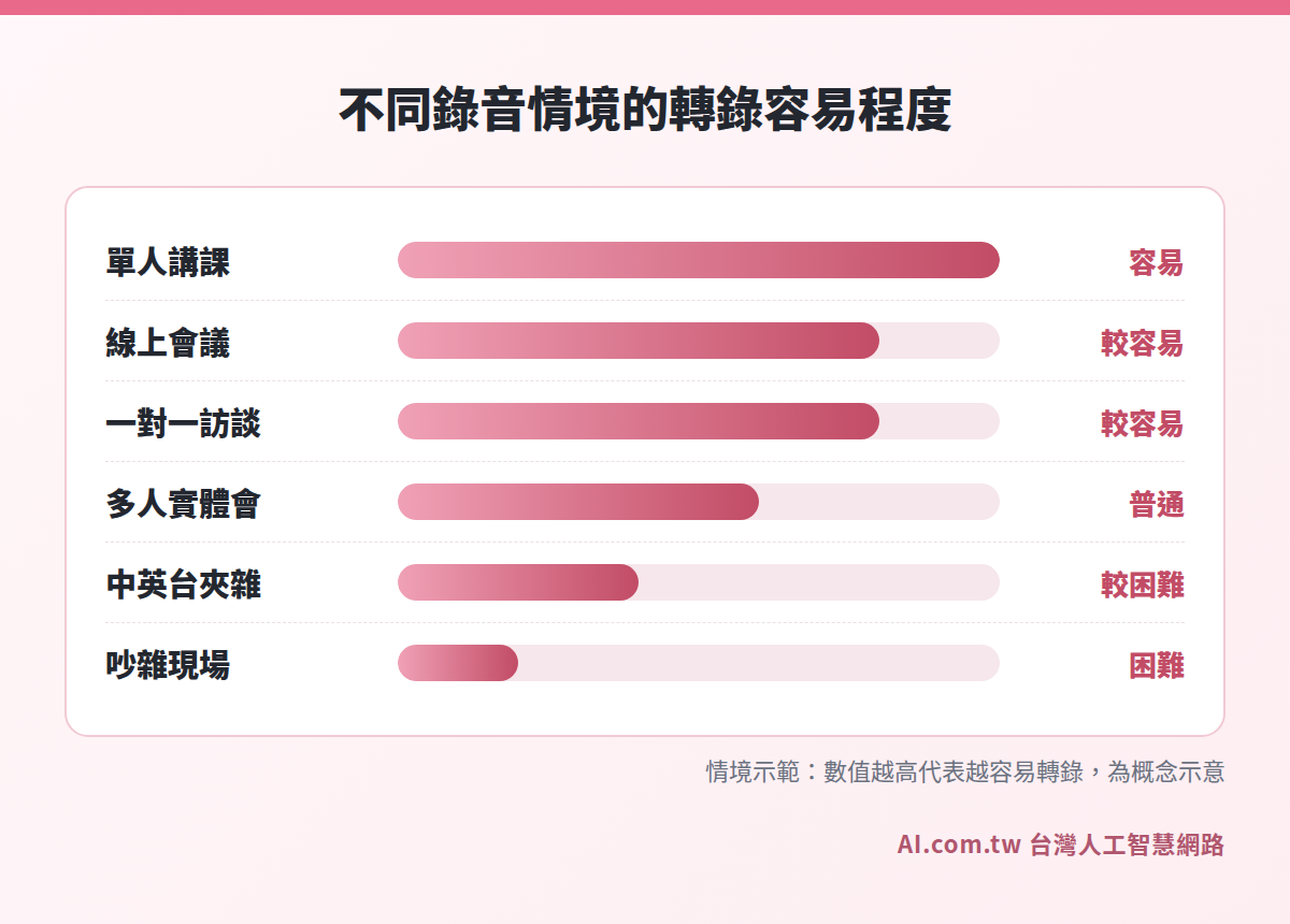 不同錄音情境的轉錄容易程度長條圖