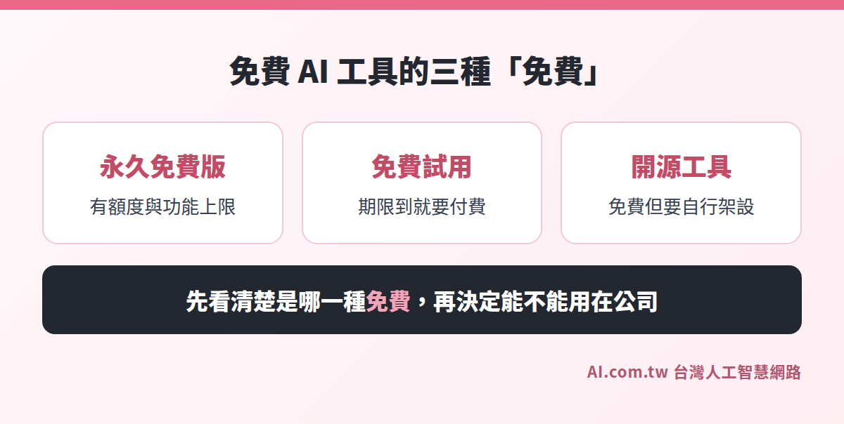 免費 AI 工具的三種免費：永久免費版、免費試用、開源工具