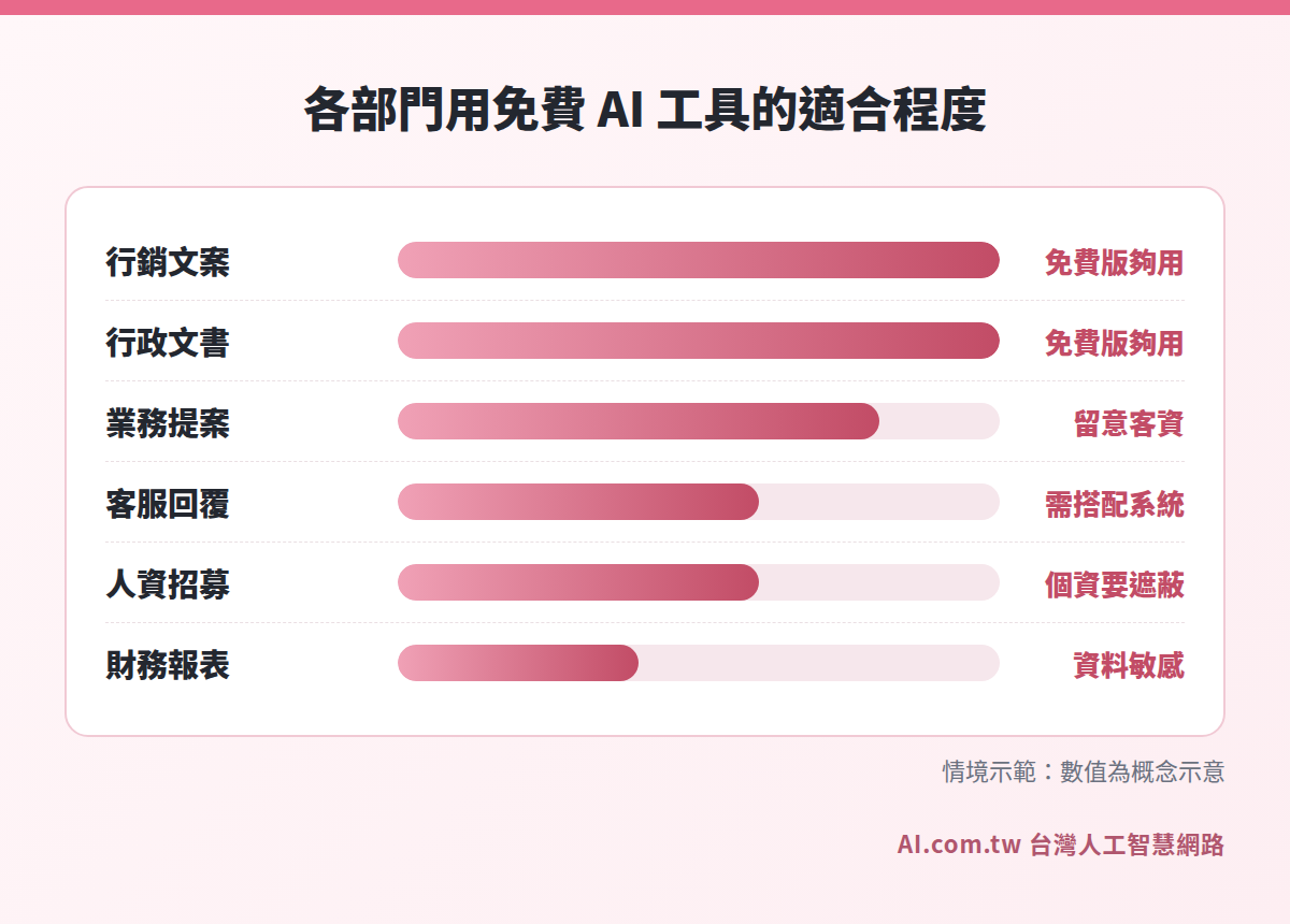 各部門用免費 AI 工具的適合程度長條圖