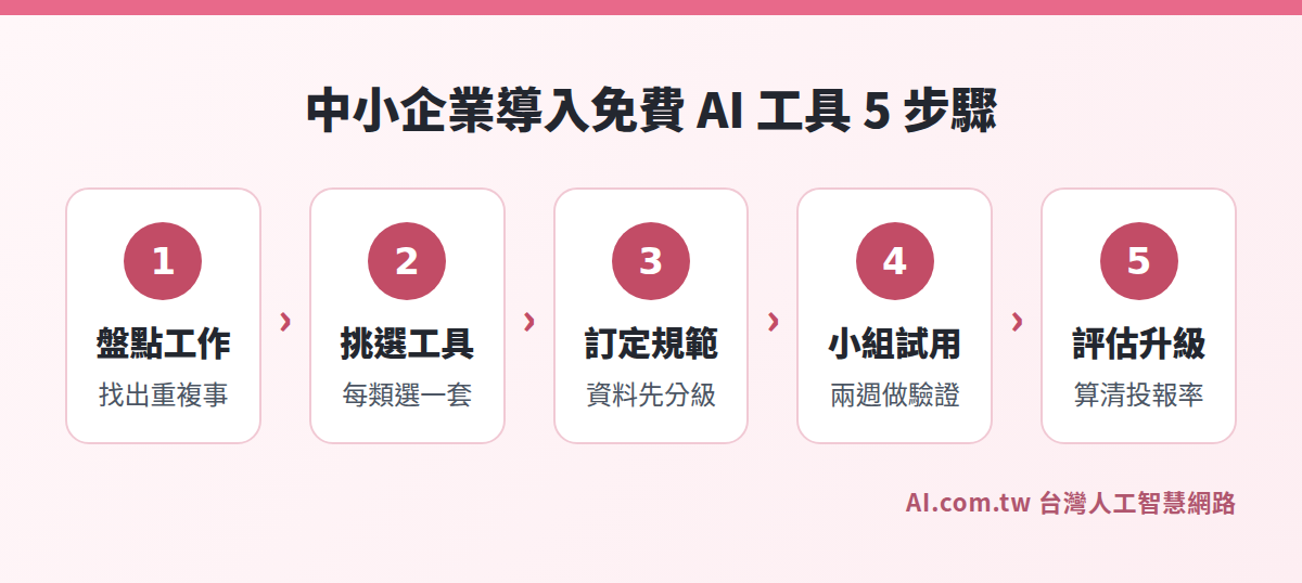 中小企業導入免費 AI 工具 5 步驟流程圖