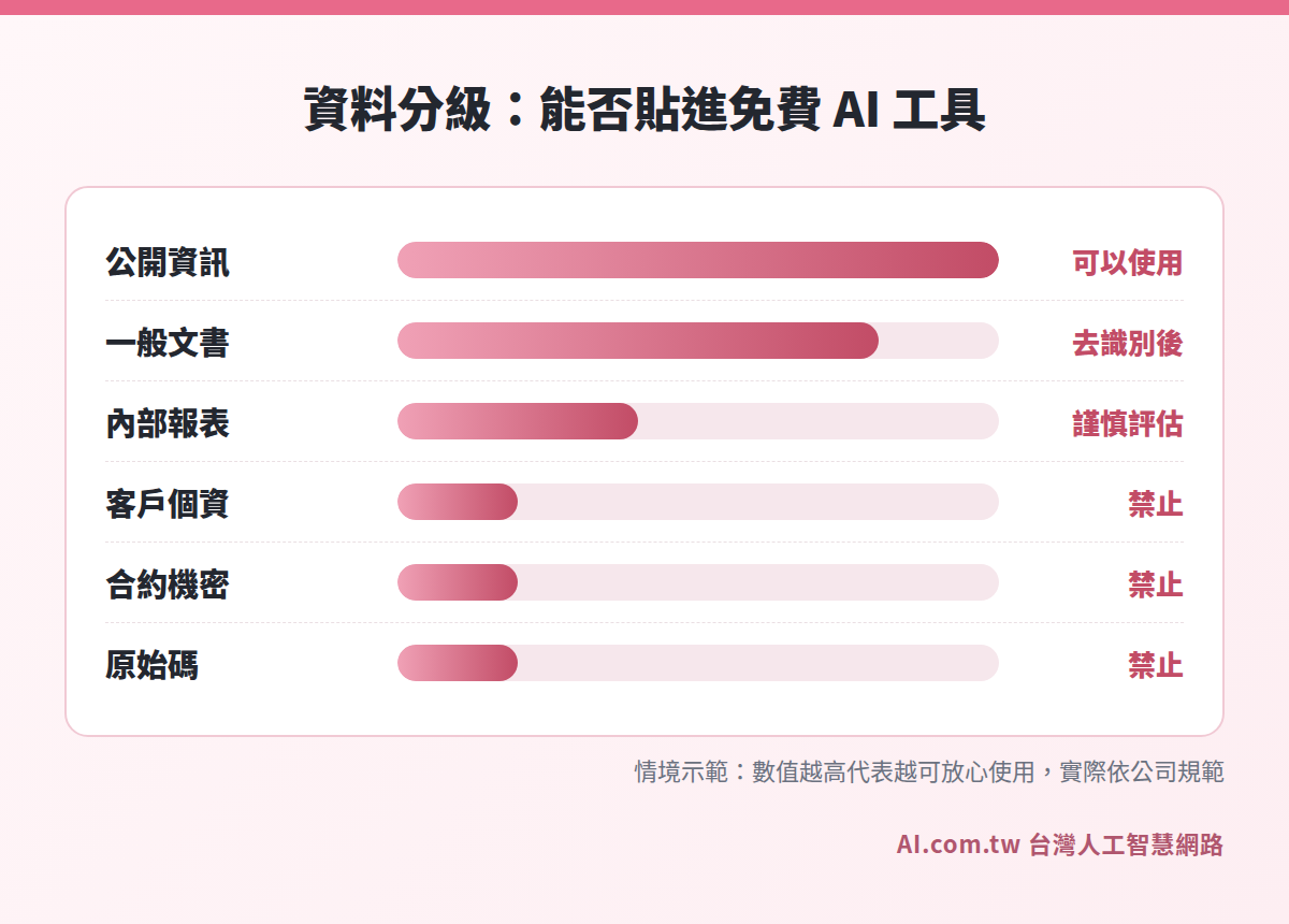 資料分級長條圖：公開資訊可用，客戶個資與合約機密禁止