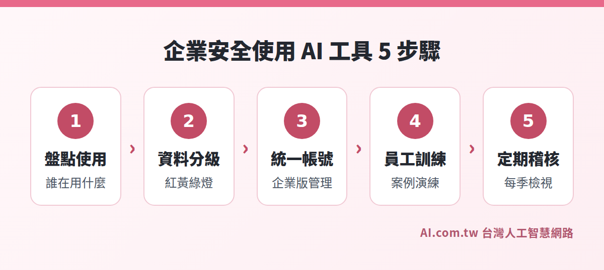 企業安全使用 AI 工具 5 步驟流程圖