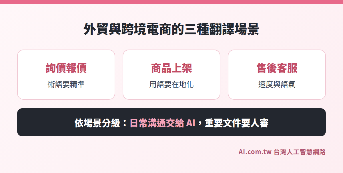 外貿與跨境電商的三種翻譯場景：詢價報價、商品上架、售後客服