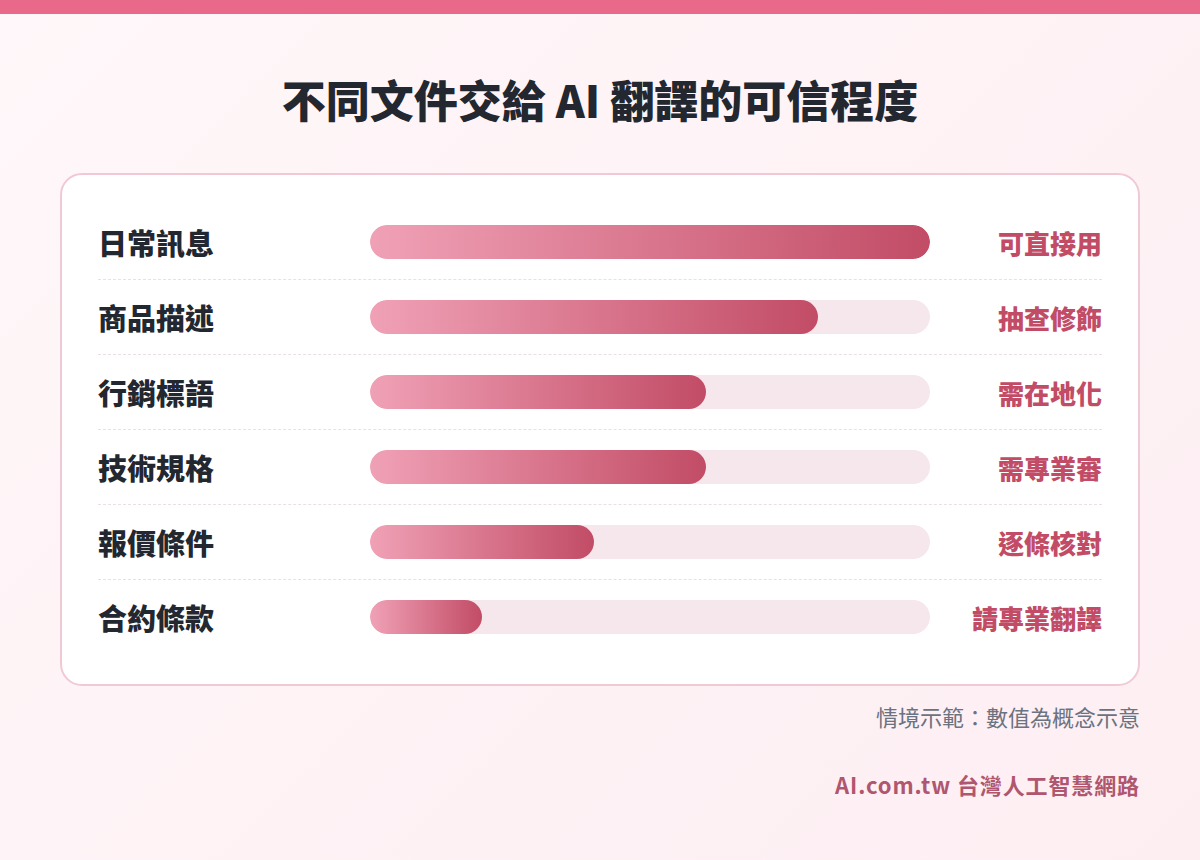 不同文件交給 AI 翻譯的可信程度長條圖
