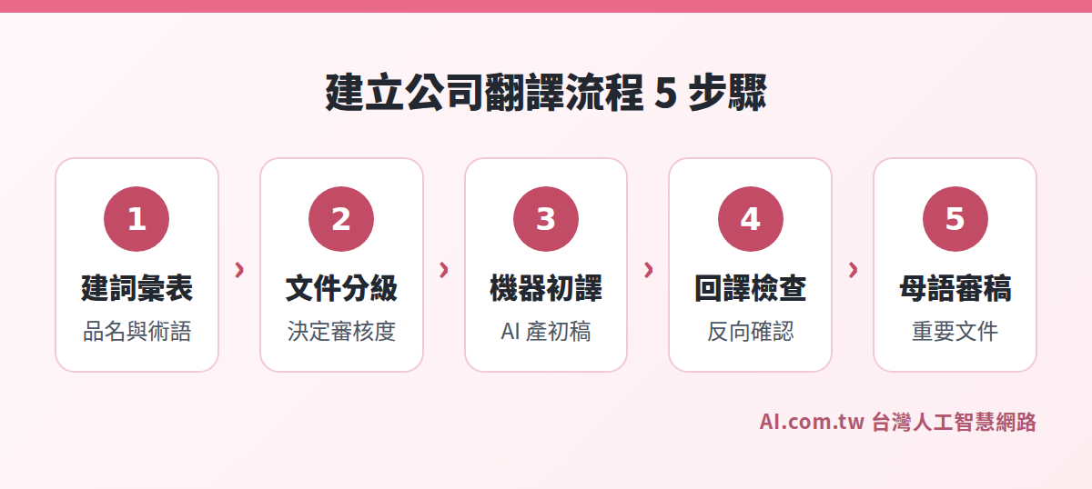 建立公司翻譯流程 5 步驟流程圖