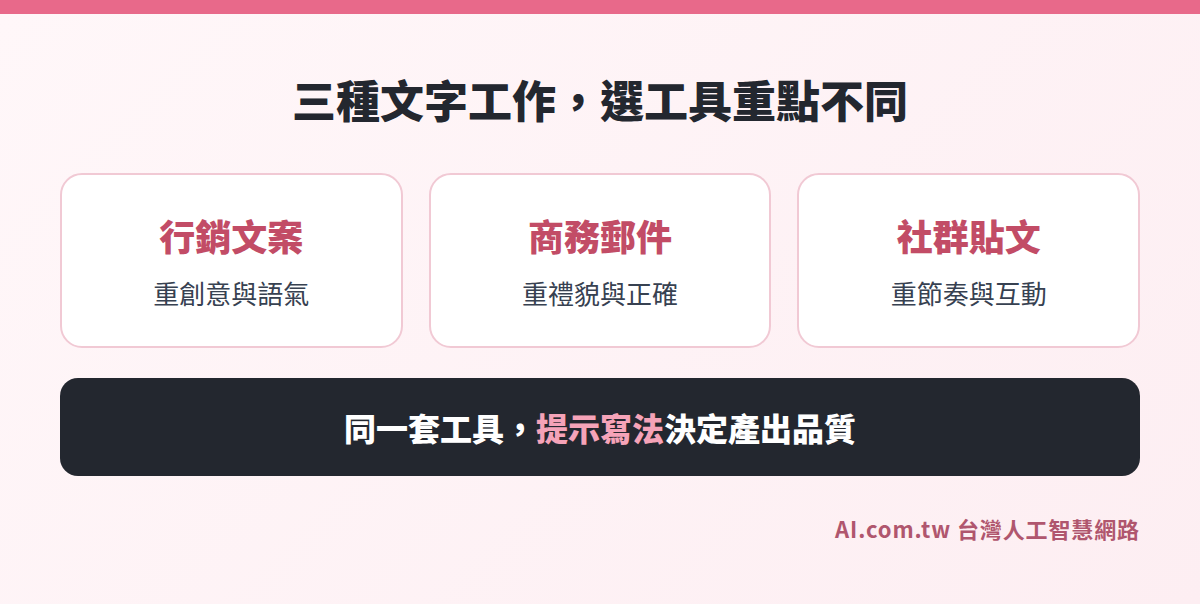 三種文字工作選工具重點不同：行銷文案、商務郵件、社群貼文