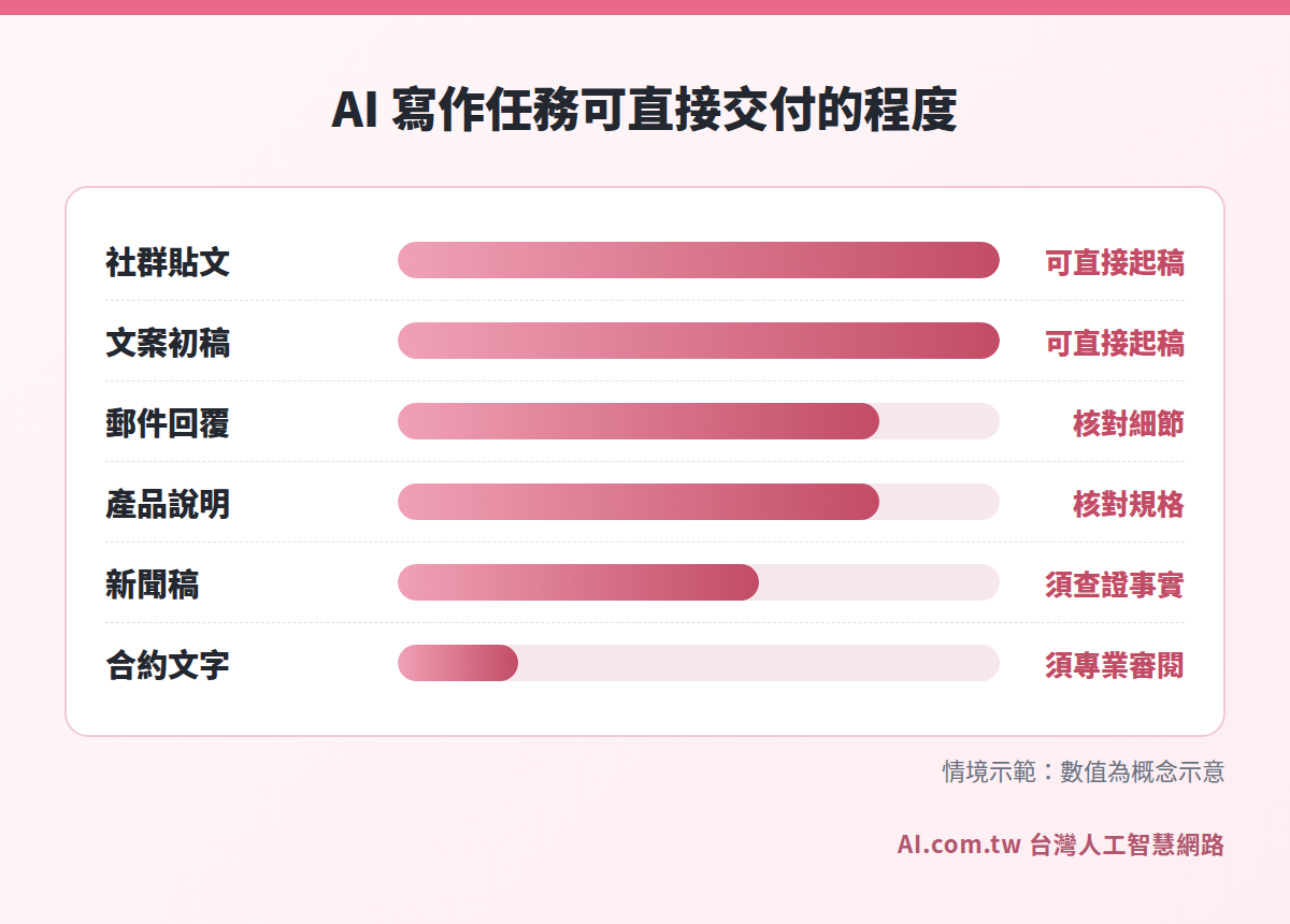 AI 寫作任務可直接交付的程度長條圖