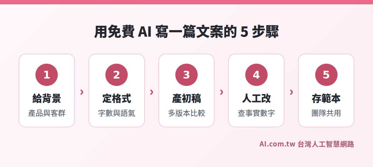 用免費 AI 寫一篇文案的 5 步驟流程圖
