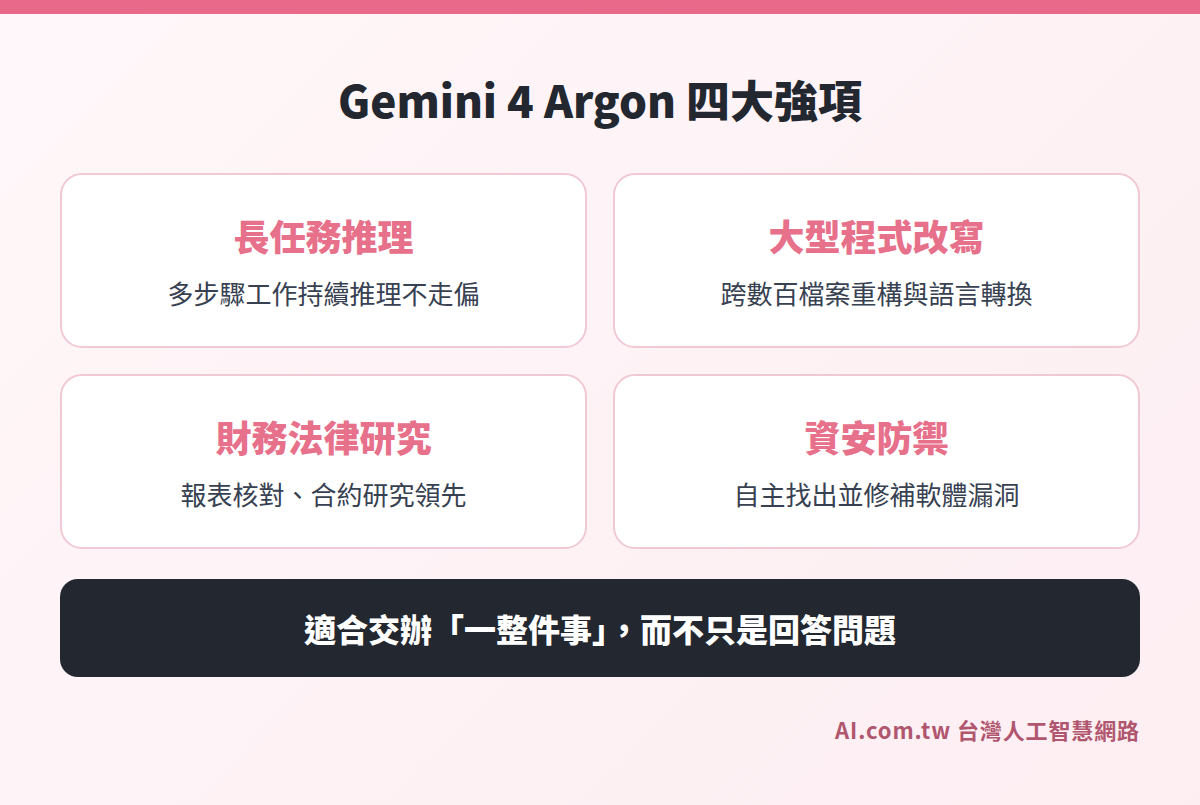 Gemini 4 Argon 四大強項：長任務推理、程式改寫、財務法律研究、資安防禦