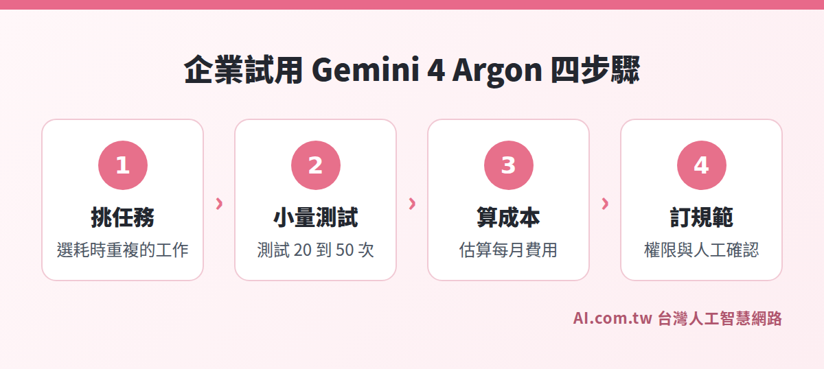 企業試用 Gemini 4 Argon 四步驟：挑任務、小量測試、算成本、訂規範