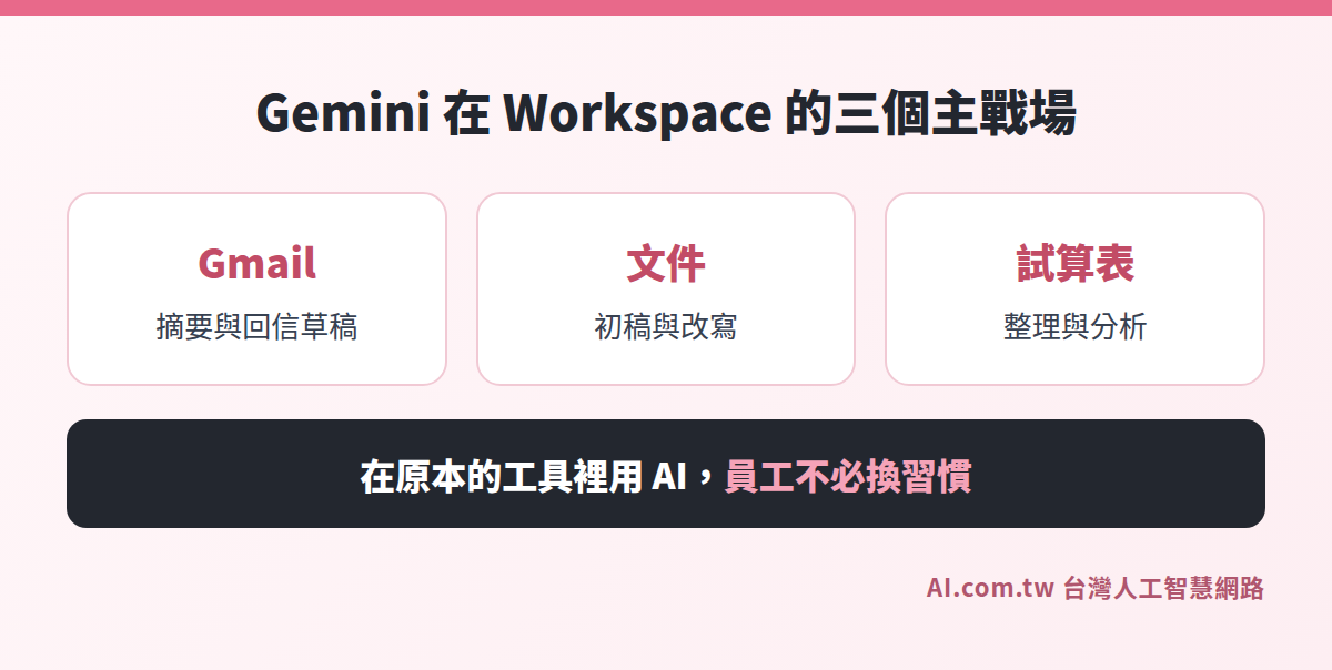 Gemini 在 Google Workspace 的三個主戰場：Gmail、文件、試算表