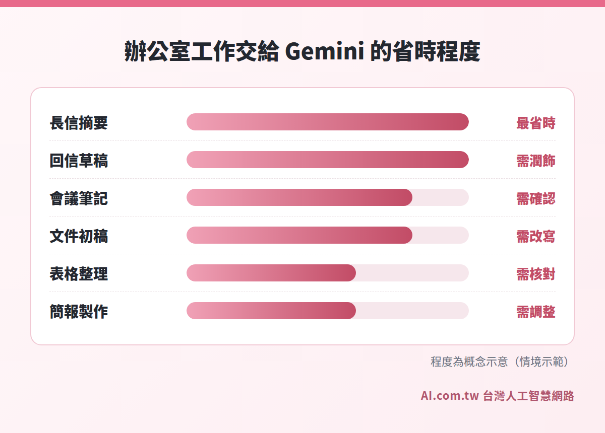 辦公室工作交給 Gemini Google Workspace 的省時程度長條圖