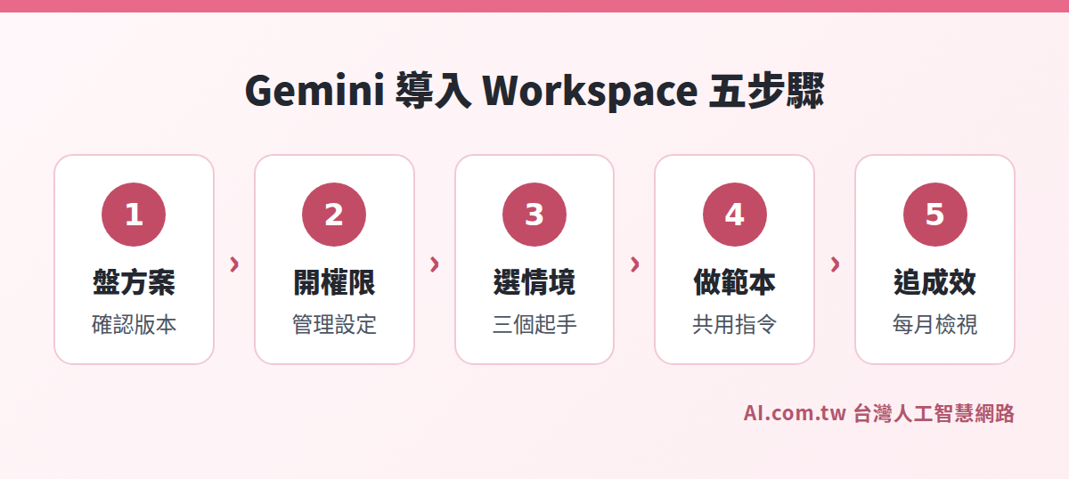 Gemini 導入 Google Workspace 五步驟：盤方案、開權限、選情境、做範本、追成效