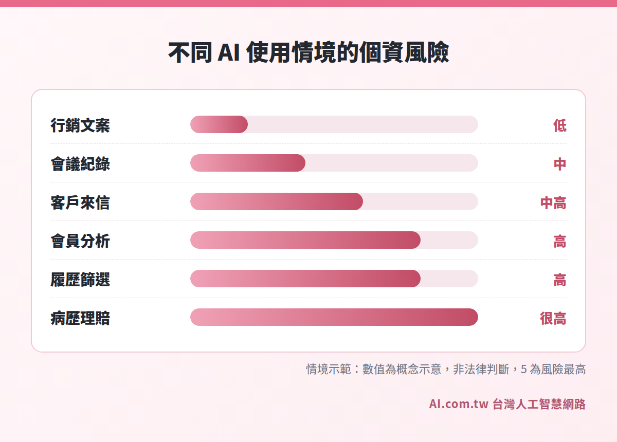 不同生成式 AI 使用情境的個資風險程度長條圖