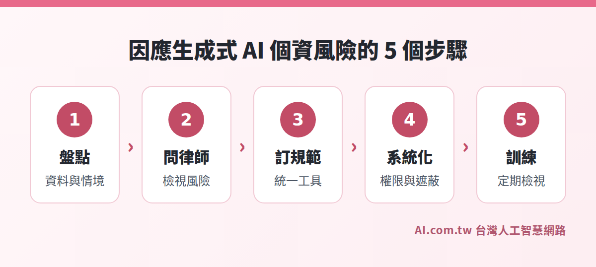 企業因應生成式 AI 個資法風險的 5 個步驟流程圖