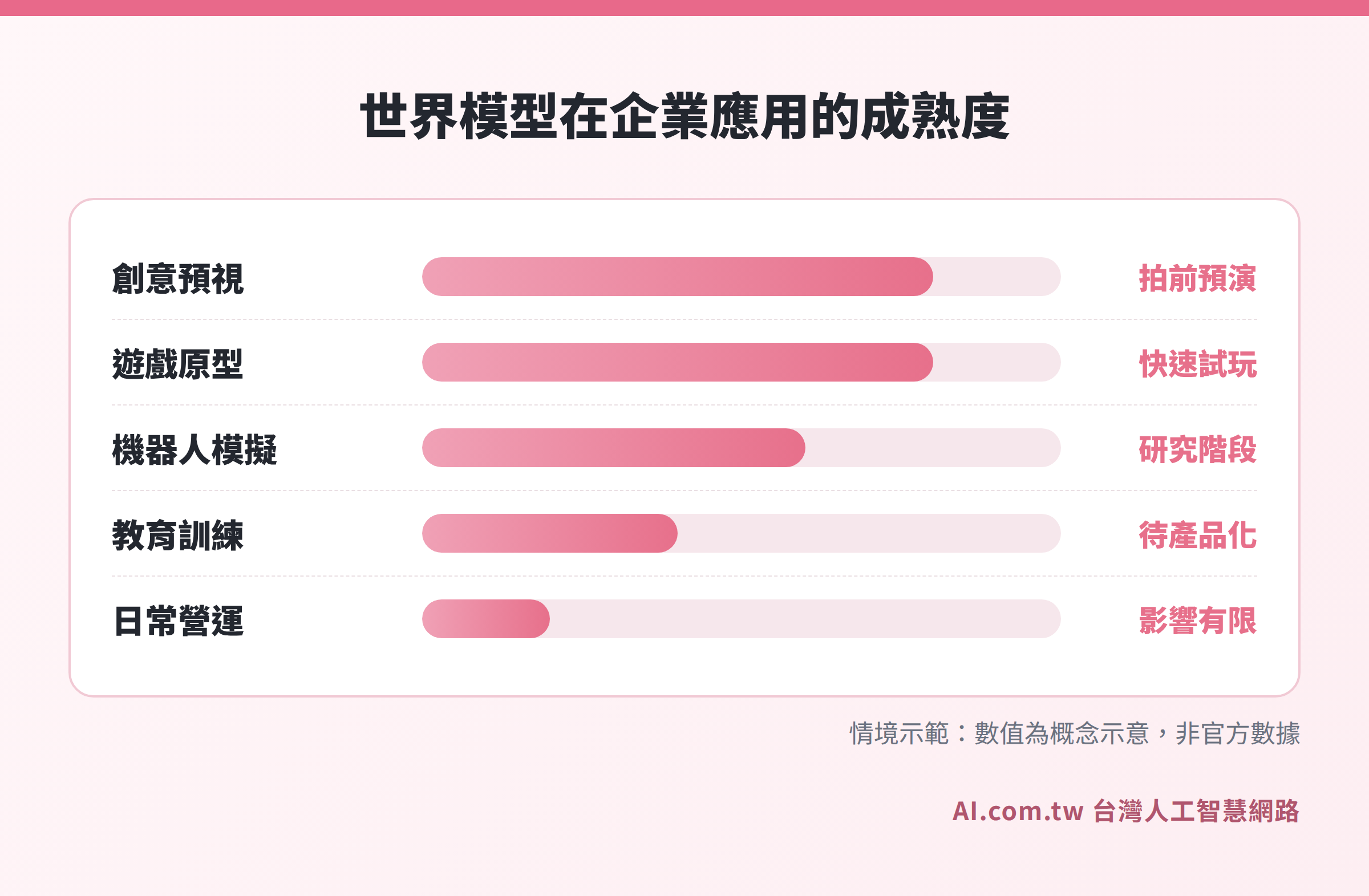 世界模型在各產業的應用成熟度長條圖
