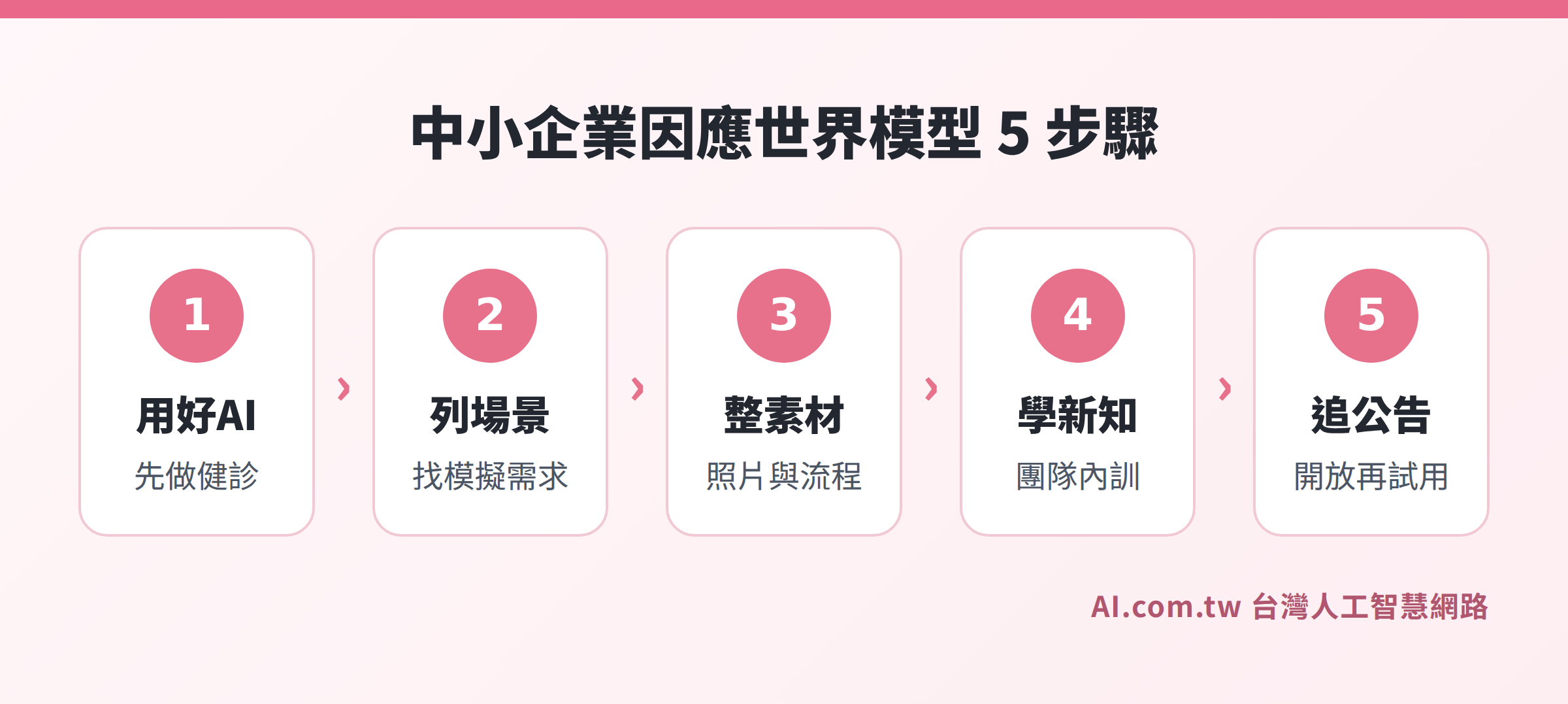 中小企業因應 Genie 4 的五個準備步驟