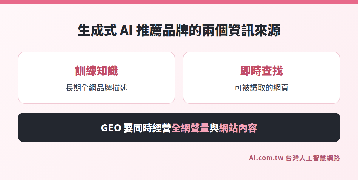 生成式 AI 推薦品牌的兩個資訊來源