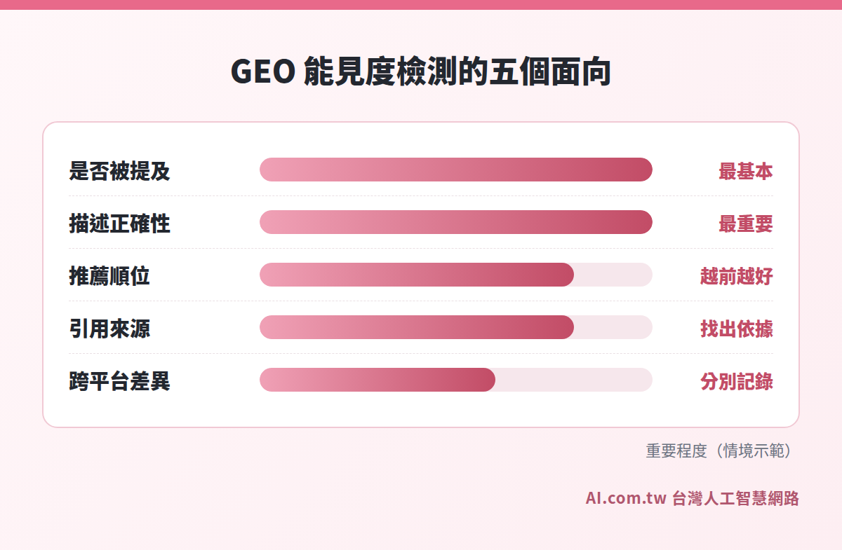 品牌在 AI 回答中能見度的檢測面向長條圖